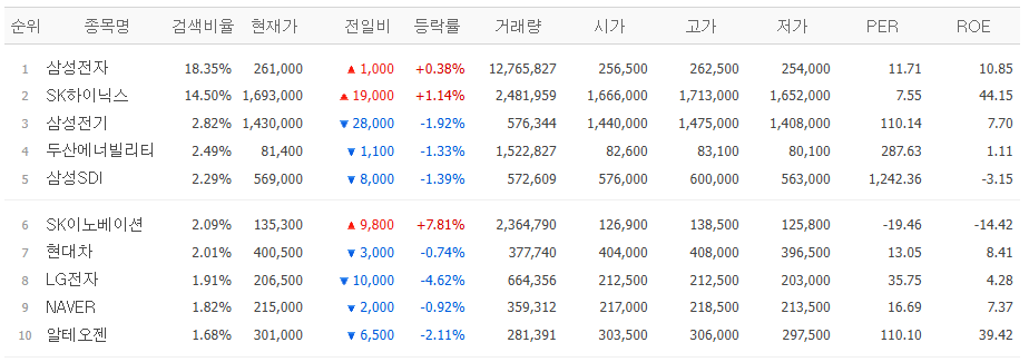 ▲2일 네이버페이증권 검색 상위 종목. (출처=네이버페이증권)