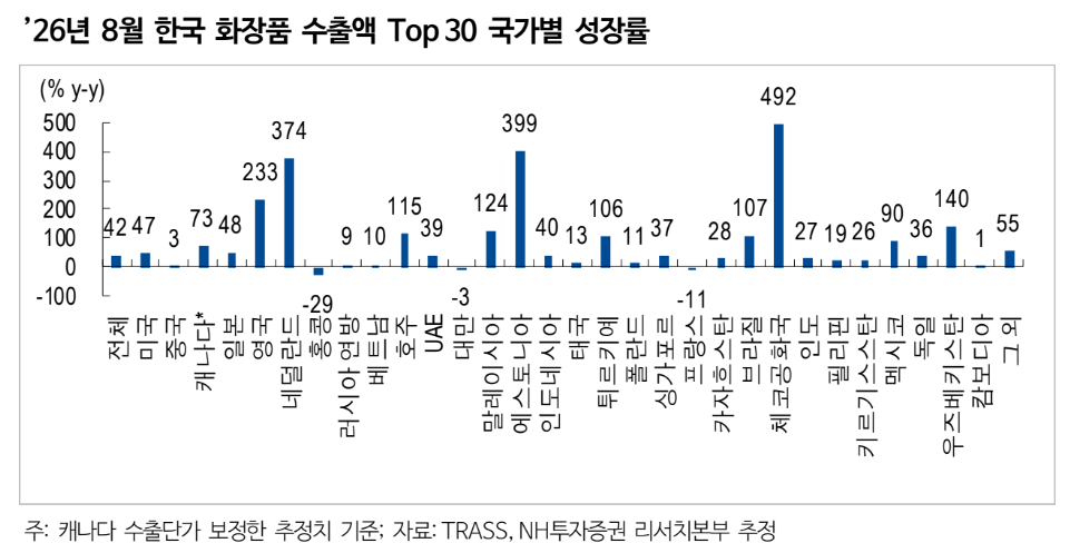 ▲2026년 8월 화장품 수출액 상위 30개 국가별 성장률. (출처=NH투자증권)