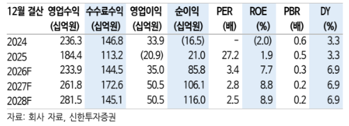 (신한투자증권)