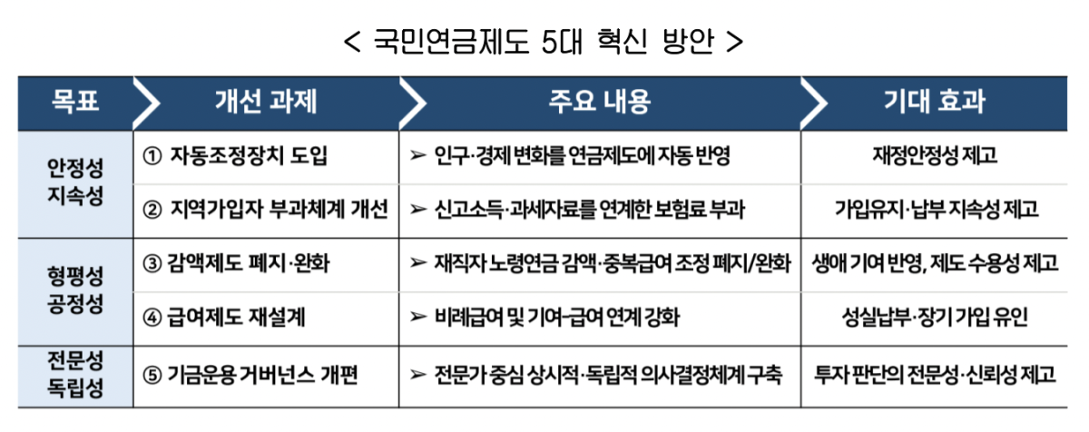 ▲국민연금제도 5대 혁신 방안 (사진=한국경영자총협회)