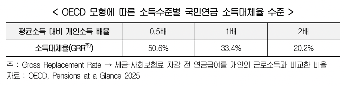 ▲경제협력개발기구(OECD) 모형에 따른 소득수준별 국민연금 소득대체율 수준 (사진=한국경영자총협회)