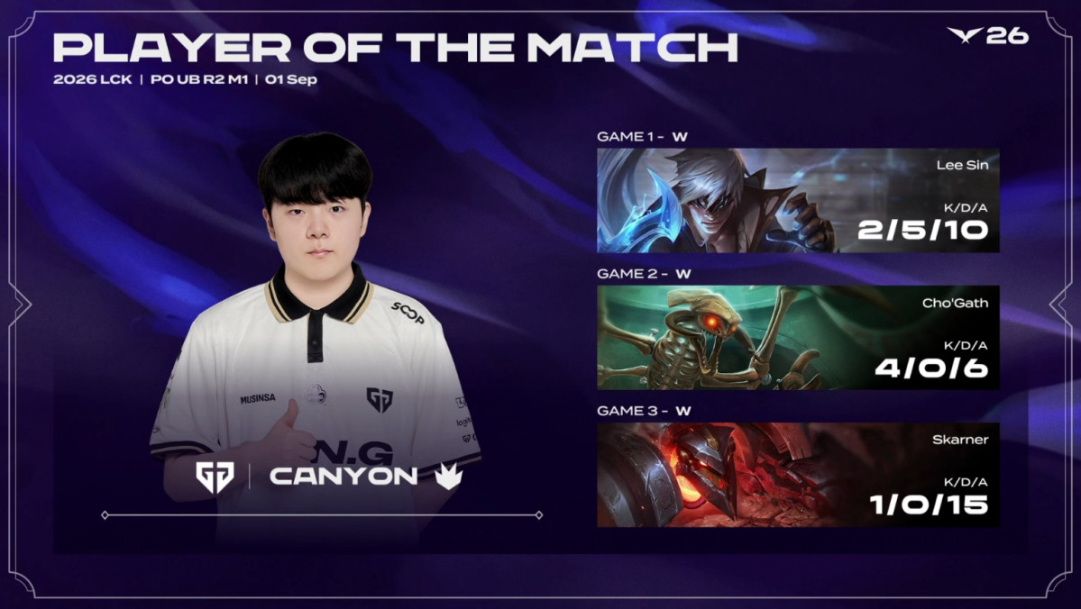 ▲1일 2026 LCK GEN vs KT POM으로 선정된 '캐니언' 김건부. (출처=네이버 치지직 'LCK' 중계 화면 캡처)