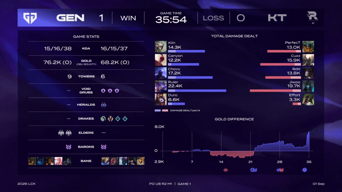 ▲1일 2026 LCK GEN vs KT 1세트 경기 결과. (출처=네이버 치지직 'LCK' 중계 화면 캡처)