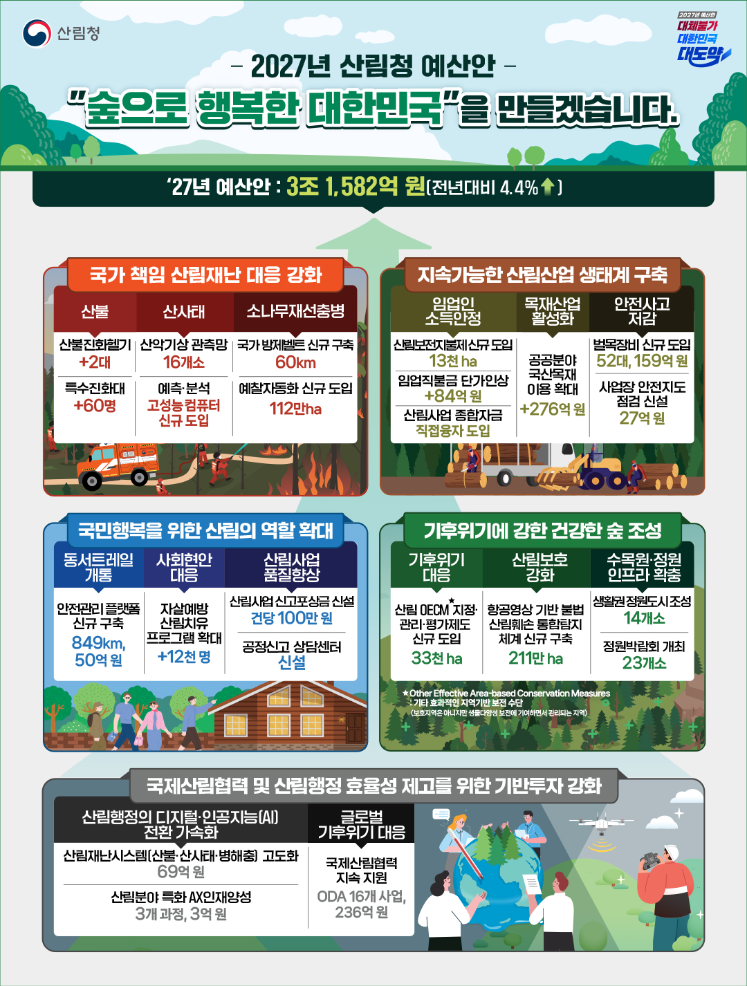 ▲2027년 산림청 예산안 인포그래픽 (자료제공=산림청)