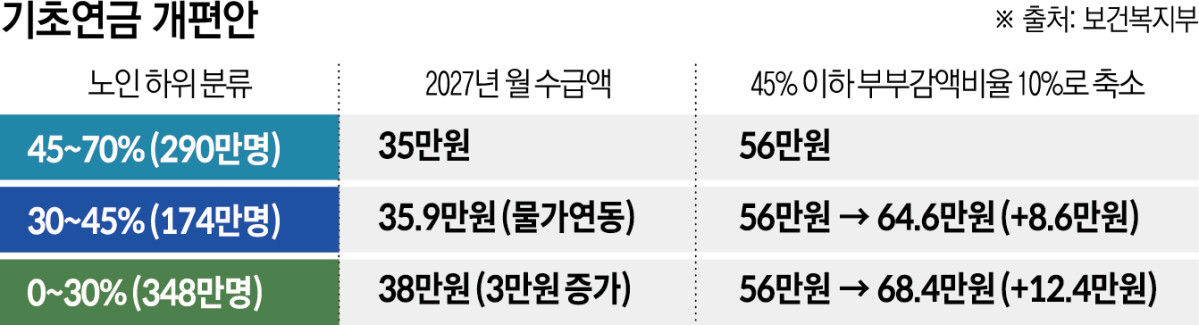 ▲2027 예산안 '기초연금 개편안' (이투데이 그래픽팀=신미영 기자)