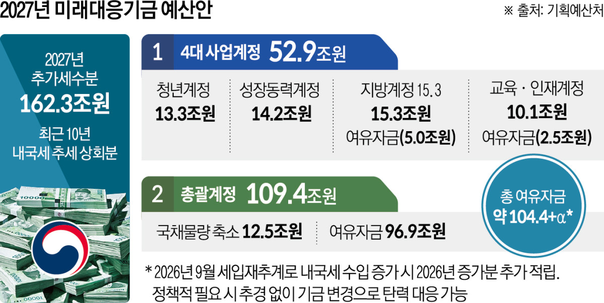 ▲2027년 미래대응기금 예산안 (이투데이 그래픽팀=신미영 기자)