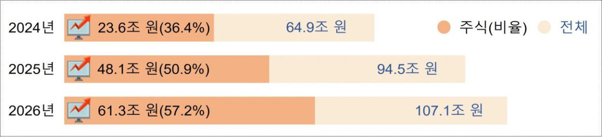 ▲최근 3년간 해외금융계좌 신고금액과 주식 금액의 비중 (자료제공=국세청)