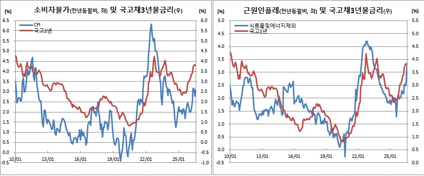 (국가데이터처, 한국은행)