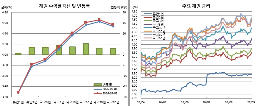 ▲2일자는 오전 금융투자협회 고시금리 기준 (금융투자협회)