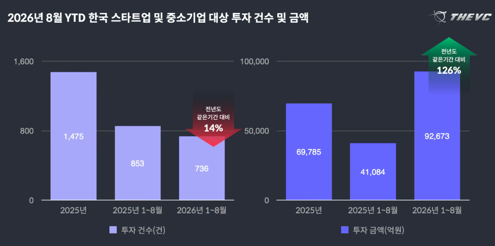 ▲2023년 국내 스타트업 및 중소기업 투자 현황을 보여주는 이번 그래프는 기사에서 언급된 대형 자금 유입과 투자 시장 회복 흐름을 수치로 뒷받침하고 있다. (더브이씨)