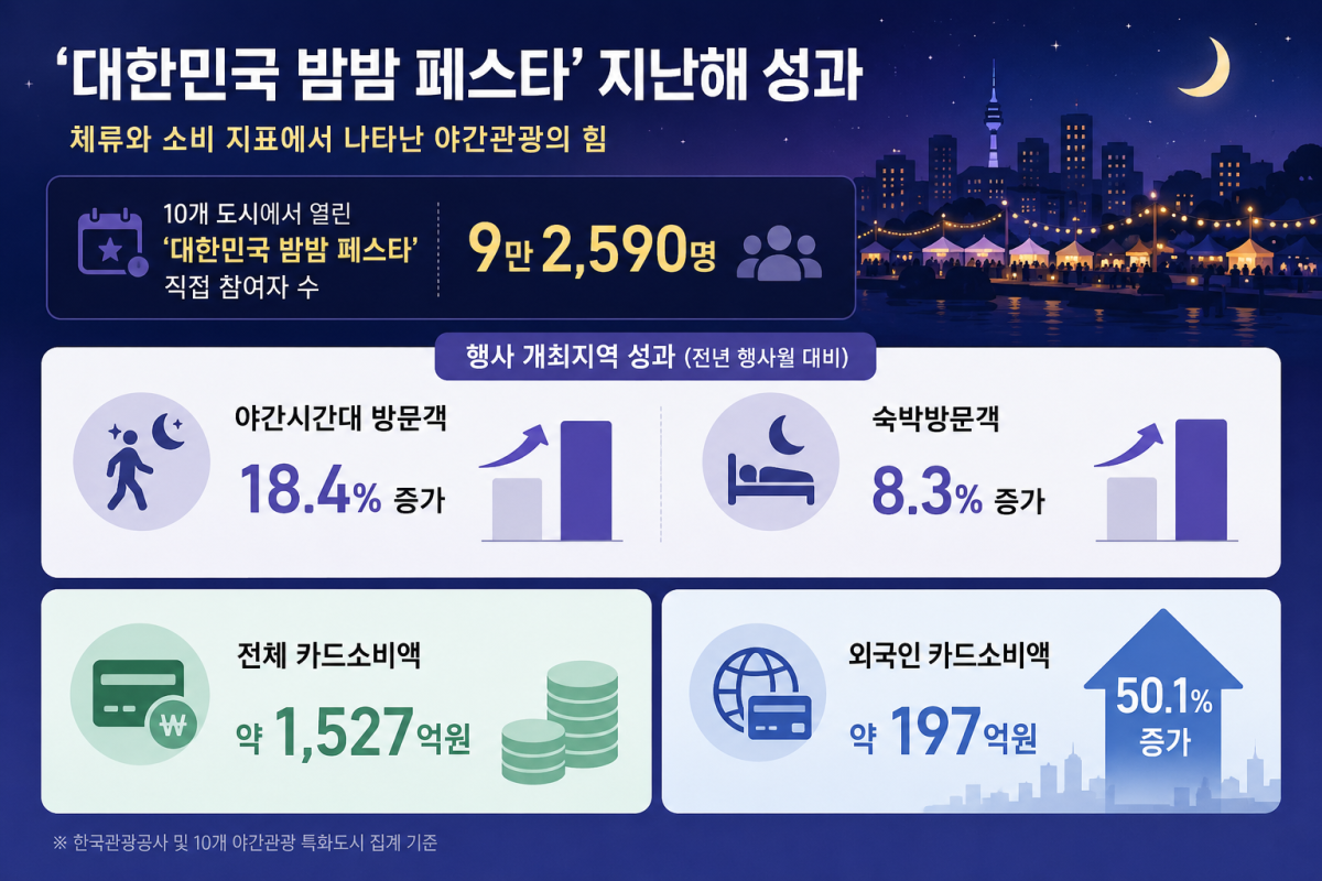 ▲2025년 '대한민국 밤밤 페스타' 성과 인포그래픽(챗GPT에 의한 이미지 생성) (자료제공=한국관광공사)