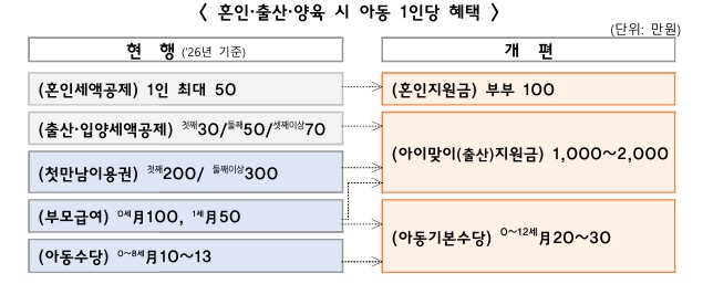 ▲혼인·출산·양육 시 아동 1인당 혜택 (출처=기획예산처)