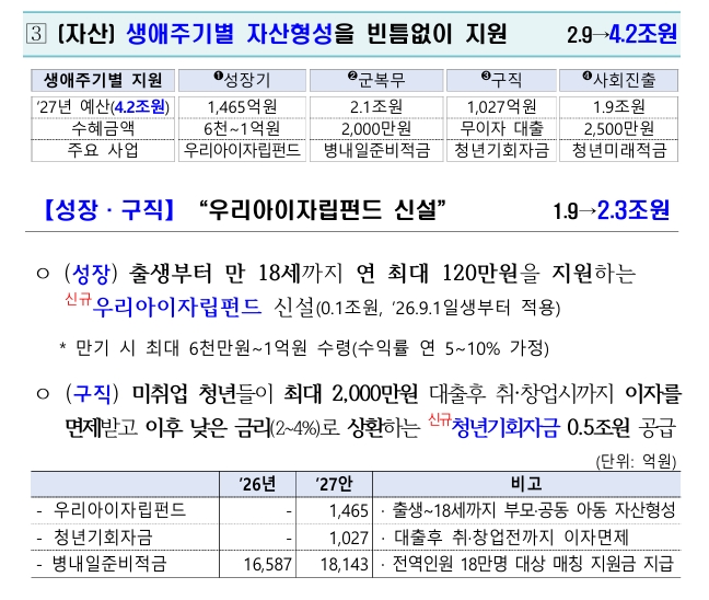 ▲우리아이자립펀드 (출처=기획예산처)