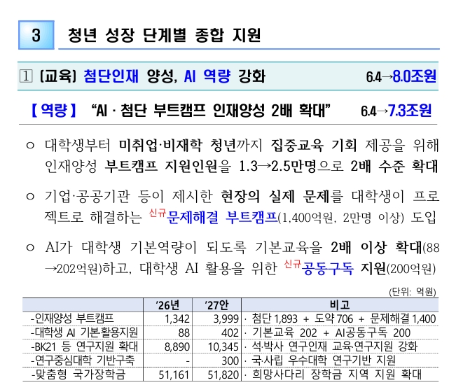 ▲AI·첨단 부트캠프 인재양성 2배 확대 (출처=기획예산처)