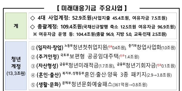 ▲미래대응기금 (출처=기획예산처)