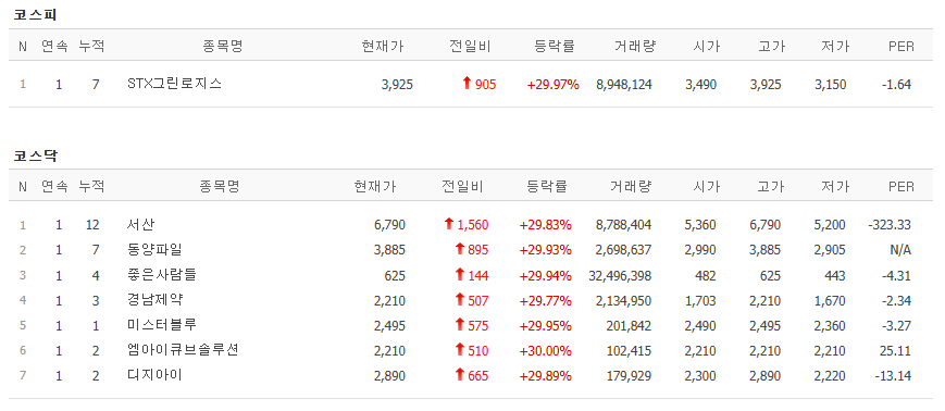▲2일 코스피·코스닥 시장에서 상한가를 기록한 종목. (출처=네이버페이증권)