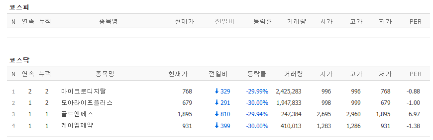 ▲2일 코스닥 시장에서 하한가를 기록한 종목. (출처=네이버페이증권)