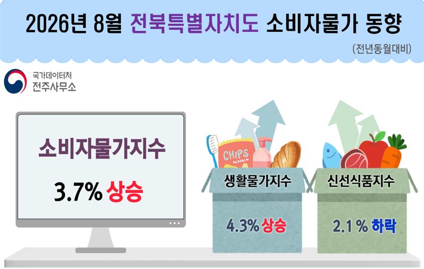 ▲2026년 8월 전북특별자치도 소비자물가 동향. (사진제공=국가데이터처 전주사무소)