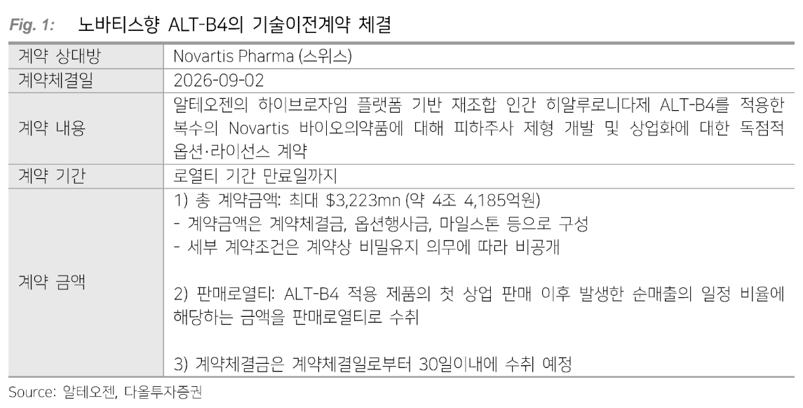 ▲노바티스향 ALT-B4의 기술이전계약 체결. (출처=다올투자증권)