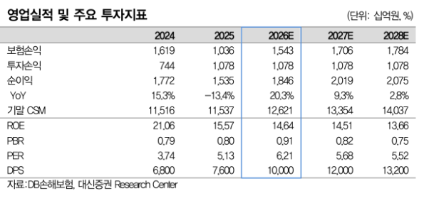 ▲DB손해보험 실적 추이 및 전망. (출처=대신증권)