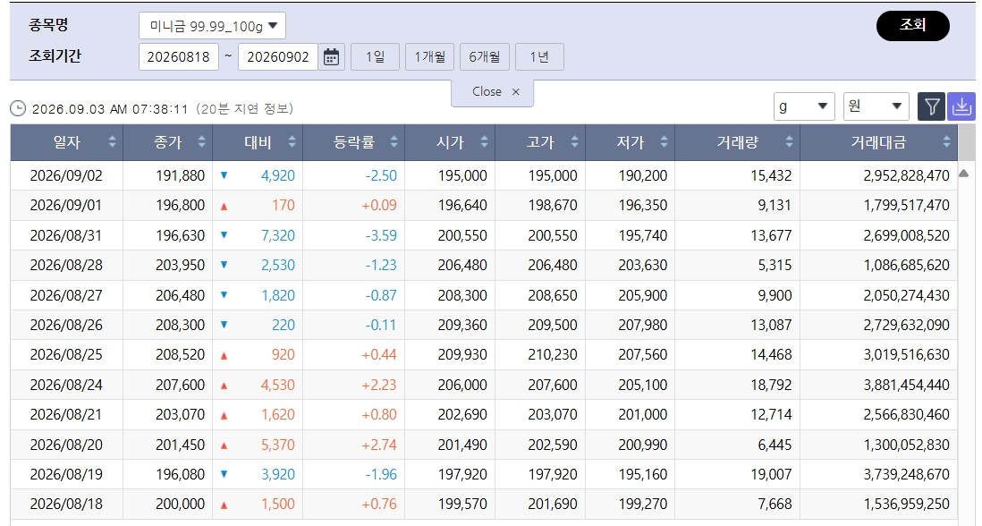 ▲상승 전환 국제 금값…국내 금시세는? 금값시세, 금시세, 금값 등 관심 (출처=한국거래소)