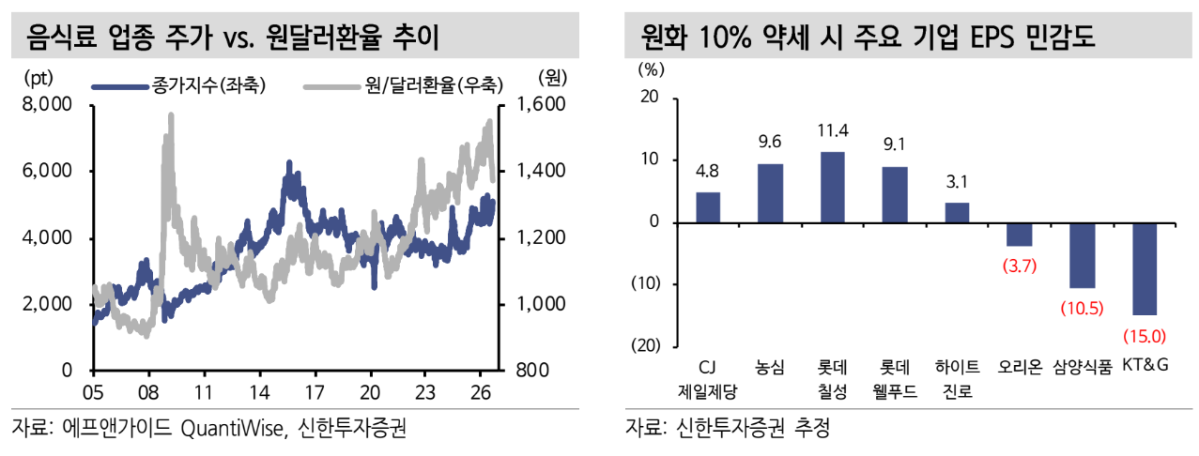 ▲음식료 업종 주가와 원달러 환율 추이 그래프 및 기업별 주당순이익(EPS) 민감도. (출처=신한투자증권)