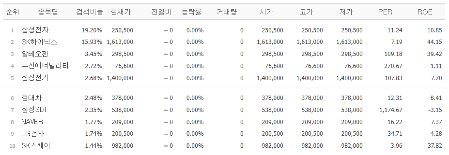 ▲3일 네이버페이증권 검색 상위 종목. (출처=네이버페이증권)
