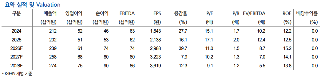 ▲덕산네오룩스 요약 실적 및 전망치. (출처=현대차증권)