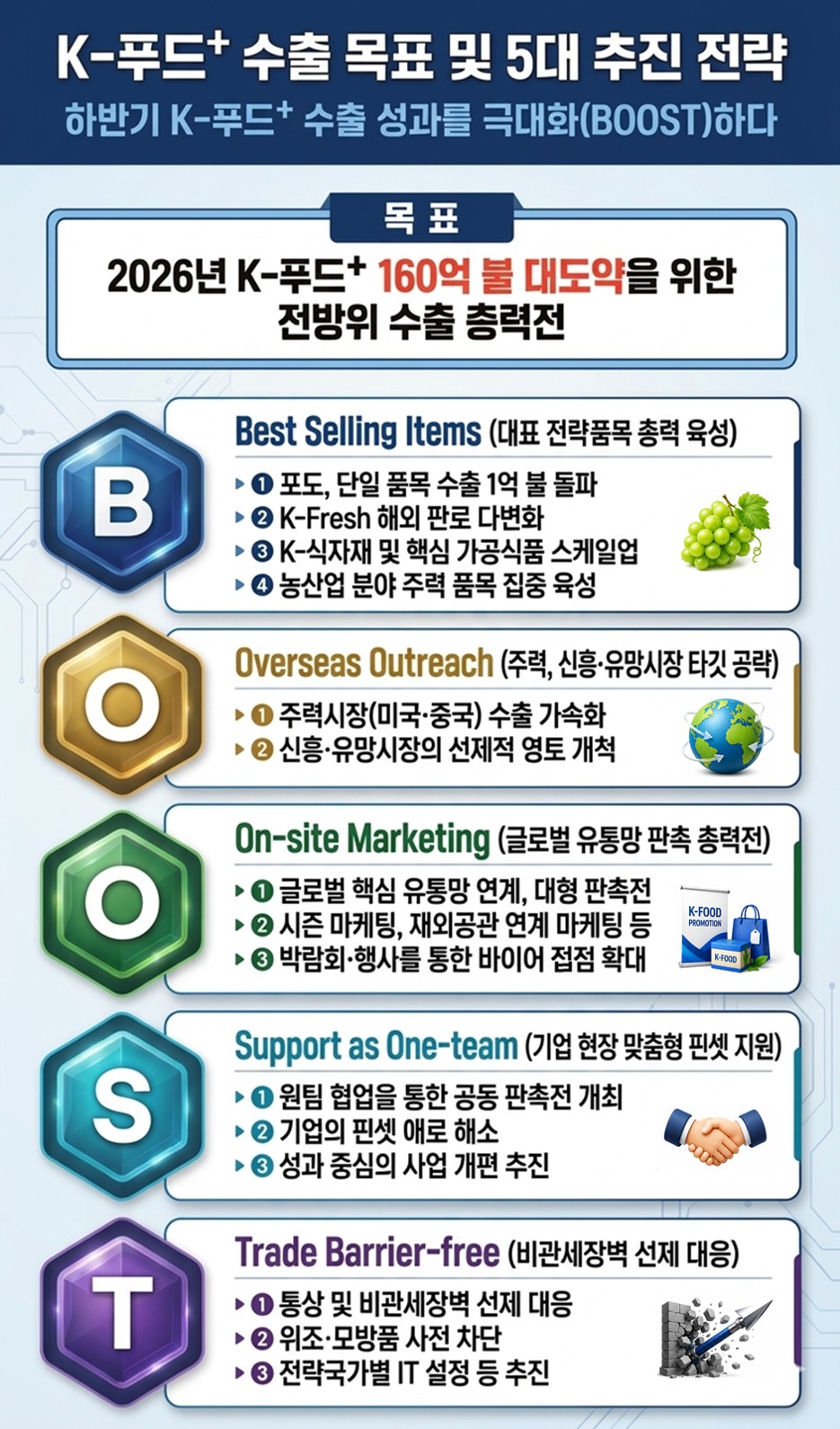 ▲‘하반기 K-푸드+ 수출 총력 대응 전략(B‧O‧O‧S‧T)’ (자료제공=농림축산식품부)