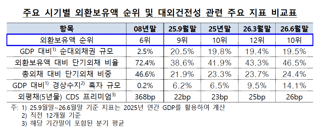 ▲주요 시기별 외환보유액 순위 및 대외건전성 관련 주요 지표 비교표 (사진제공=한국은행)