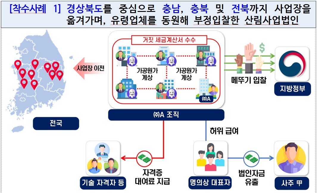 ▲주요 착수사례 - 경상북도를 중심으로 충남, 충북 및 전북까지 사업장을 옮겨가며, 유령업체를 동원해 부정입찰한 산림사업법인 (자료제공=국세청)