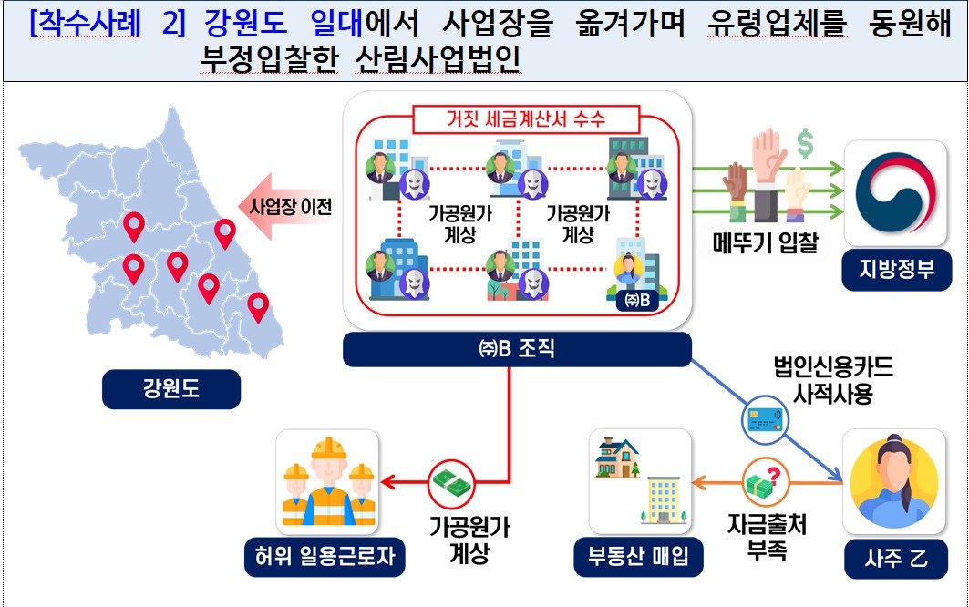 ▲주요 착수사례 - 강원도 일대에서 사업장을 옮겨가며 유령업체를 동원해 부정입찰한 산림사업법인 (자료제공=국세청)