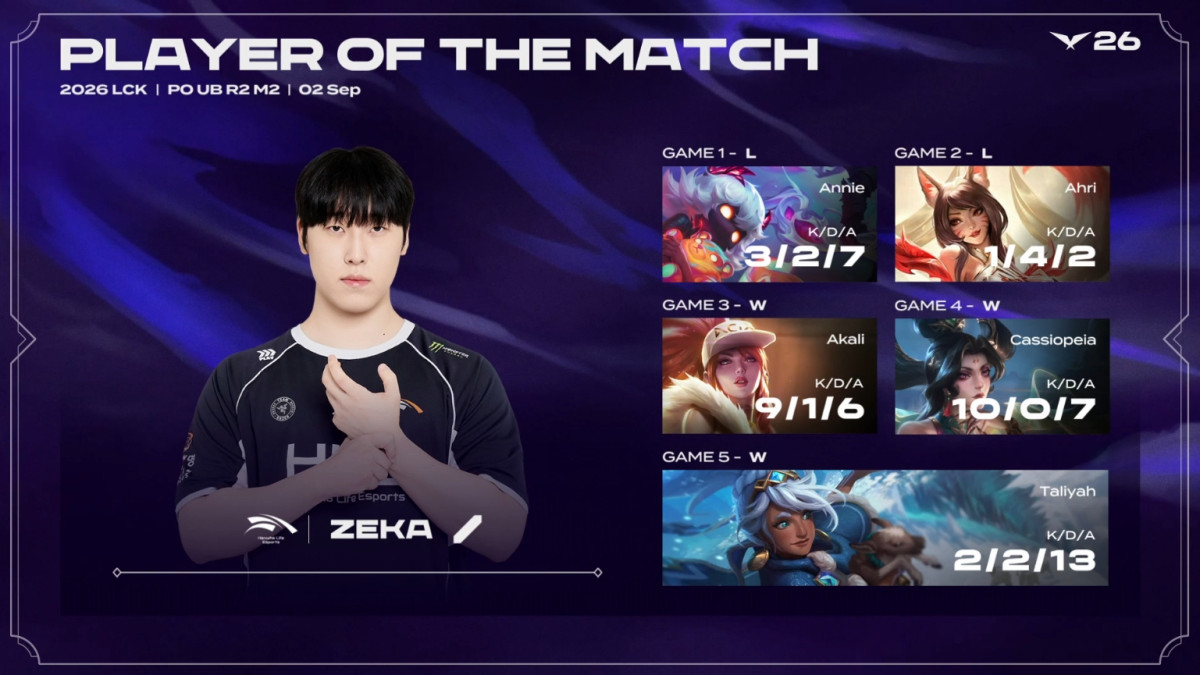 ▲3일 2026 LCK HLE vs T1 POM으로 선정된 '제카' 김건우.