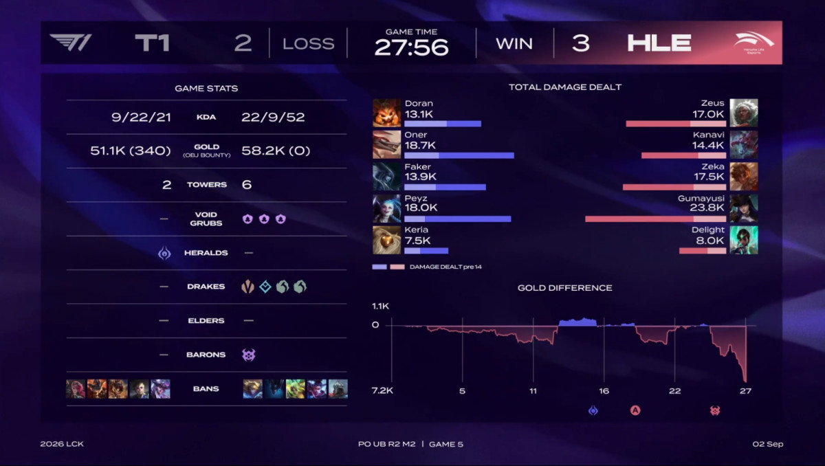▲2일 2026 LCK HLE vs T1 5세트 경기 결과. (출처=네이버 치지직 'LCK' 중계화면 캡처)