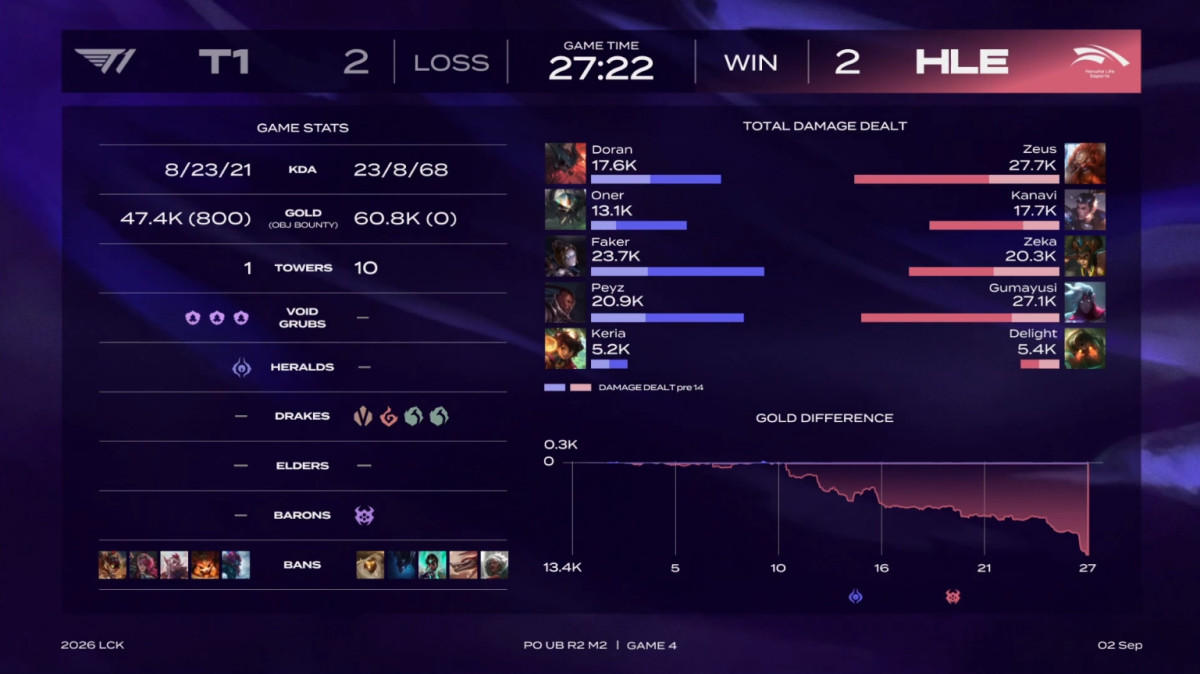 ▲2일 2026 LCK HLE vs T1 4세트 경기 결과. (출처=네이버 치지직 'LCK' 중계화면 캡처)