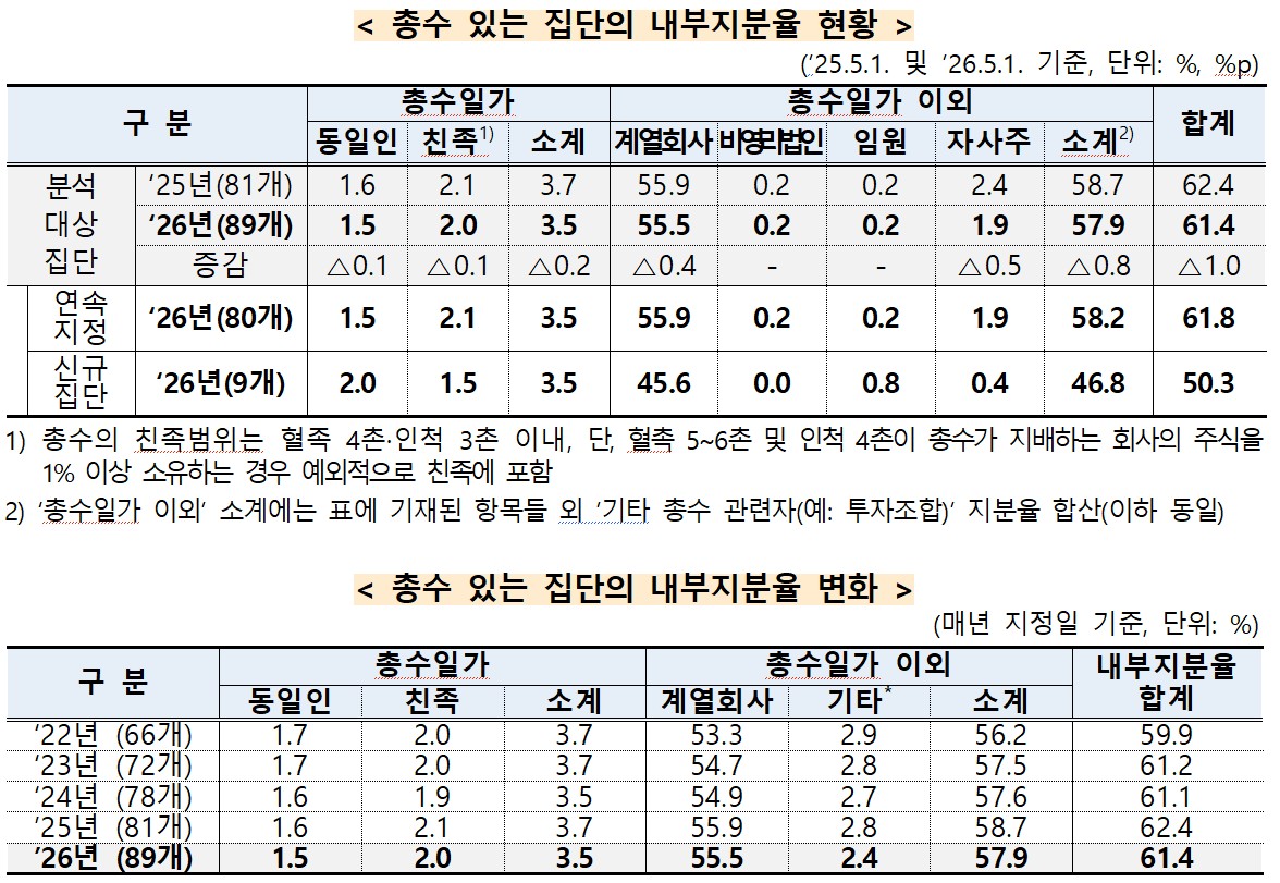 ▲총수 있는 집단의 내부지분율 현황 및 내부지분율 변화 (자료제공=공정거래위원회)