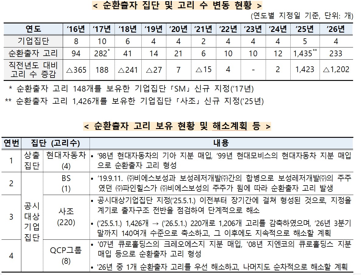 ▲순환출자 집단 및 고리 수 변동 현황 등 (자료제공=공정거래위원회)