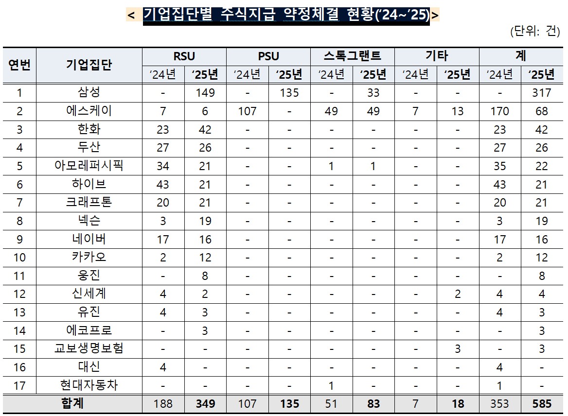 ▲기업집단별 주식지급 약정체결 현황 (자료제공=공정거래위원회)