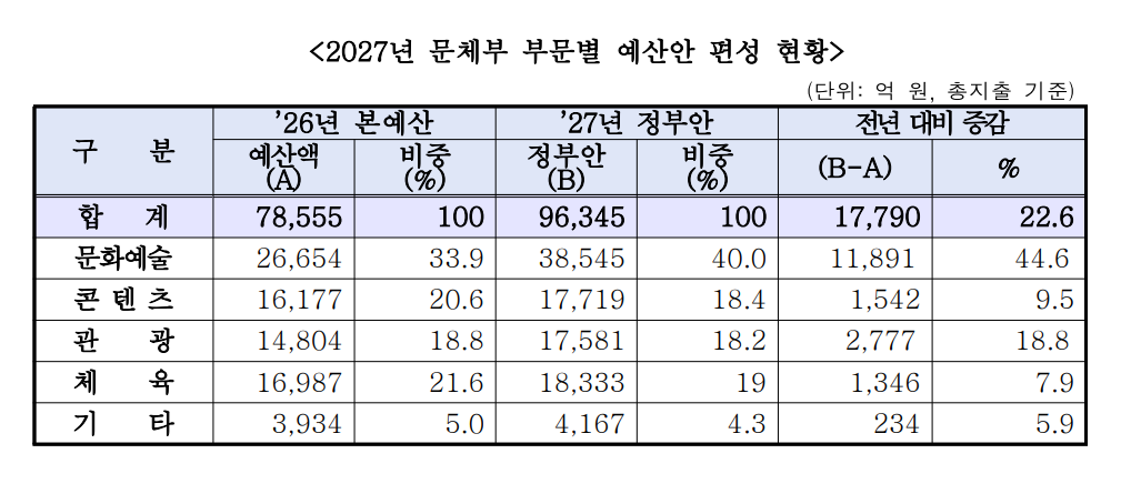 ▲문화체육관광부 내년 예산안 편성 현황 (자료제공=문체부)