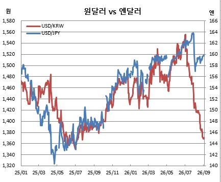 ▲9월2일 현재 원달러, 원엔 일별 환율 흐름 (체크)