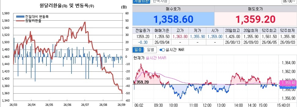 ▲3일 원달러 환율 흐름. 왼쪽은 오후 3시30분 종가기준 일별 추이, 오른쪽은 오후 3시40분 현재 추이 (체크)