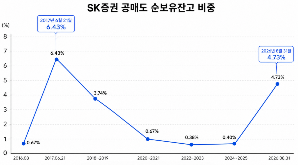 ▲SK증권 상장주식 수 대비 공매도 순보유잔고 비중. (이미지=챗GPT)