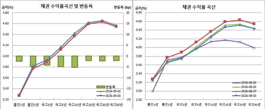 (금융투자협회)