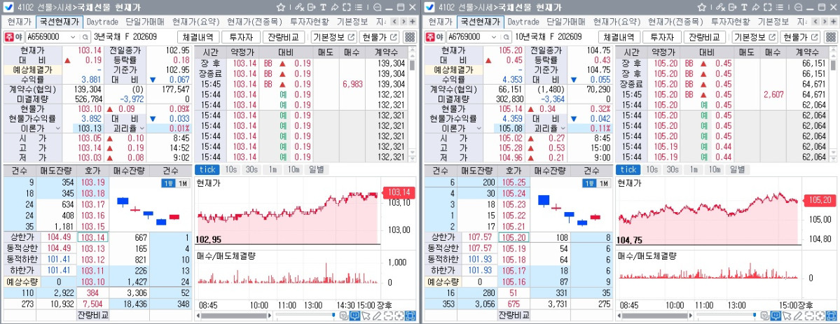 ▲3일 국채선물 장중 흐름, 왼쪽은 3년선물, 오른쪽은 10년선물 (체크)