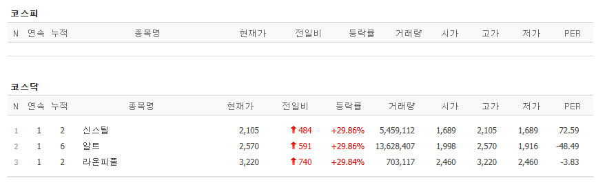▲3일 코스닥 시장에서 상한가를 기록한 종목. (출처=네이버페이증권)