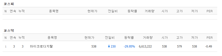 ▲3일 코스닥 시장에서 하한가를 기록한 종목. (출처=네이버페이증권)
