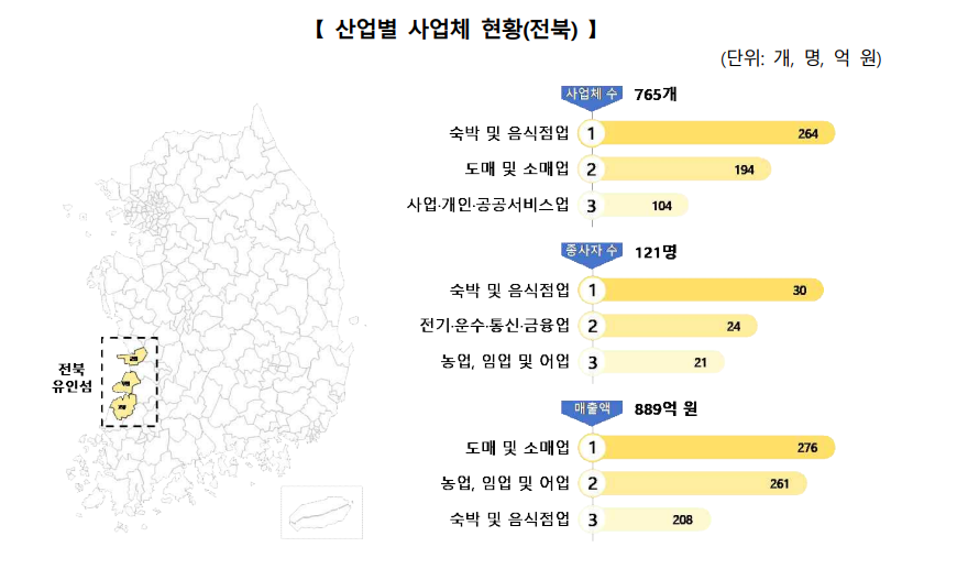 ▲전북지역 산업별 사업체 현황 인포그래픽. (사진제공=호남지방데이터청)