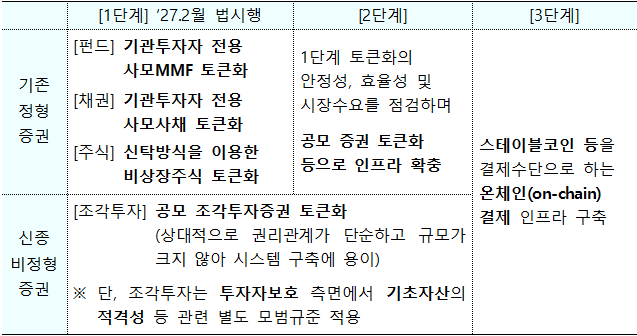 ▲토큰증권 발행 인프라 단계별 구축 계획 (출처=금융위원회)