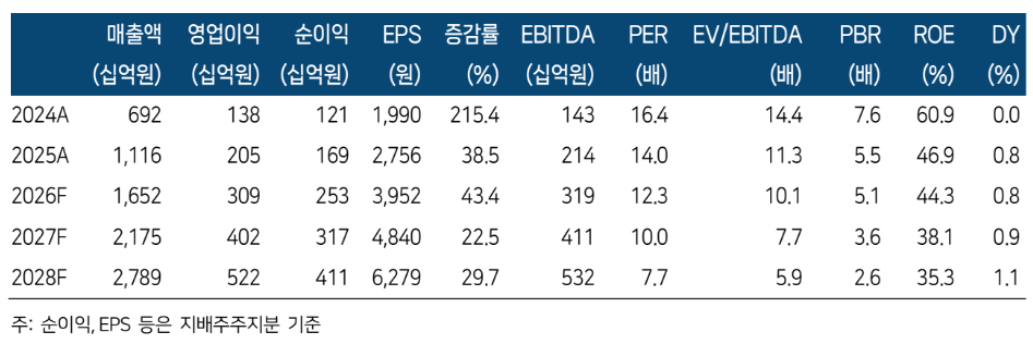 ▲실리콘투 실적 추이 및 전망. (출처=한국투자증권)