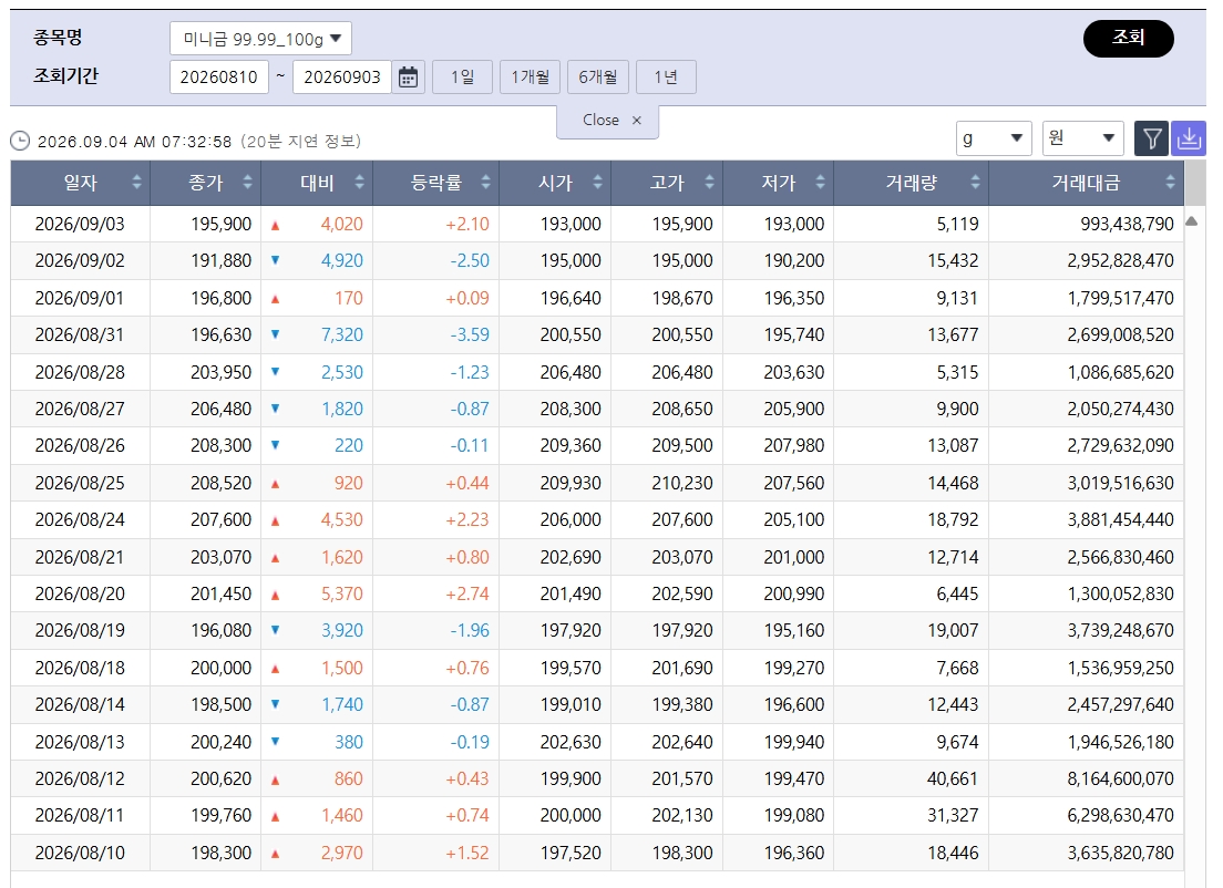 ▲급등한 국제 금값…국내 금시세는? 금값시세, 금시세, 금값 등 관심 (출처=한국거래소)